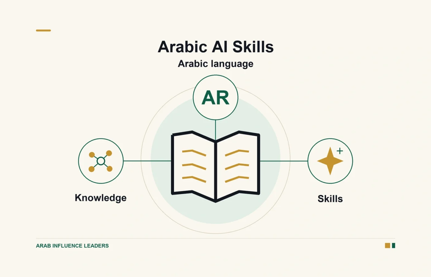 An open book linked to knowledge and skills symbols, with a Latin-letter AR marker for Arabic language.