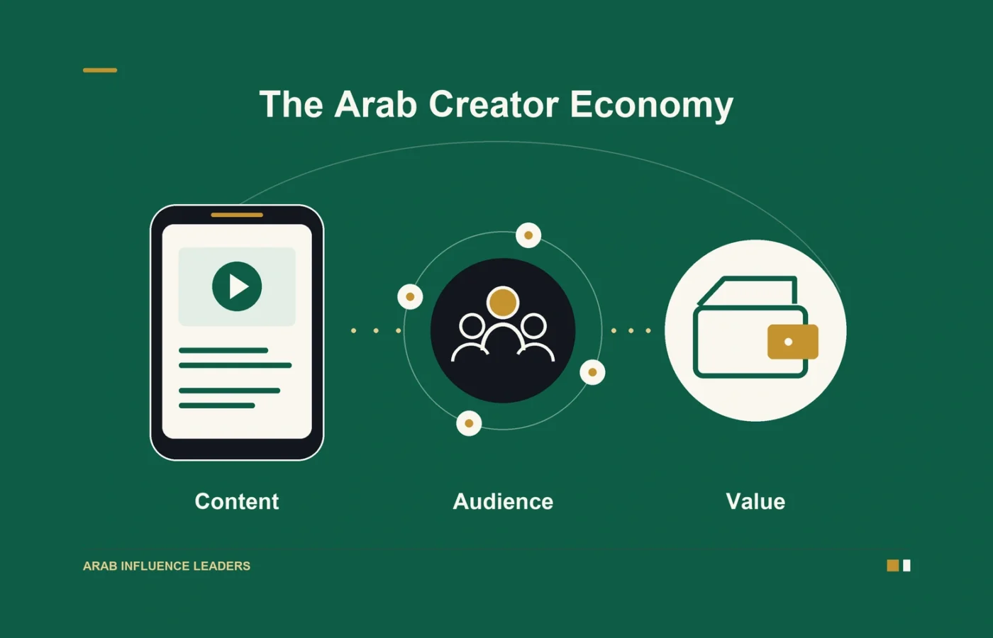 A content screen, audience network, and wallet illustrate the relationships in the Arab creator economy.