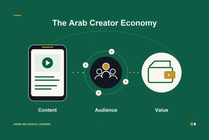 A content screen, audience network, and wallet illustrate the relationships in the Arab creator economy.