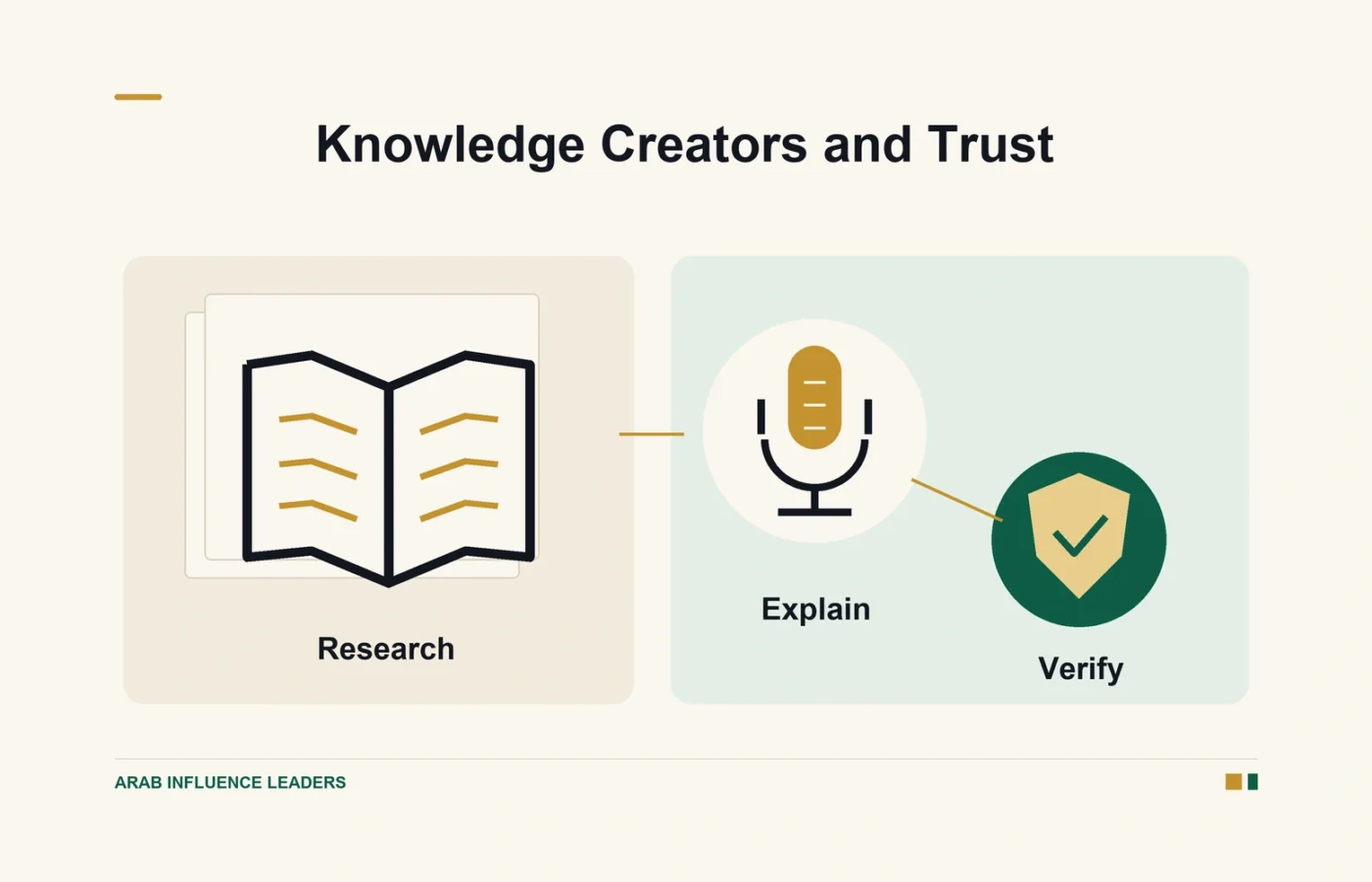 A book, microphone, and verification shield illustrate research, explanation, and fact checking by knowledge creators.
