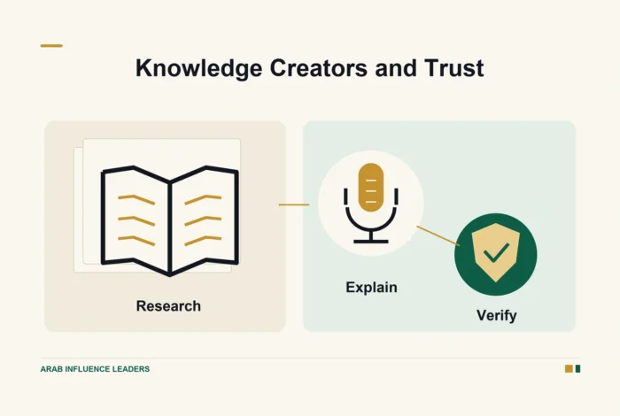 A book, microphone, and verification shield illustrate research, explanation, and fact checking by knowledge creators.