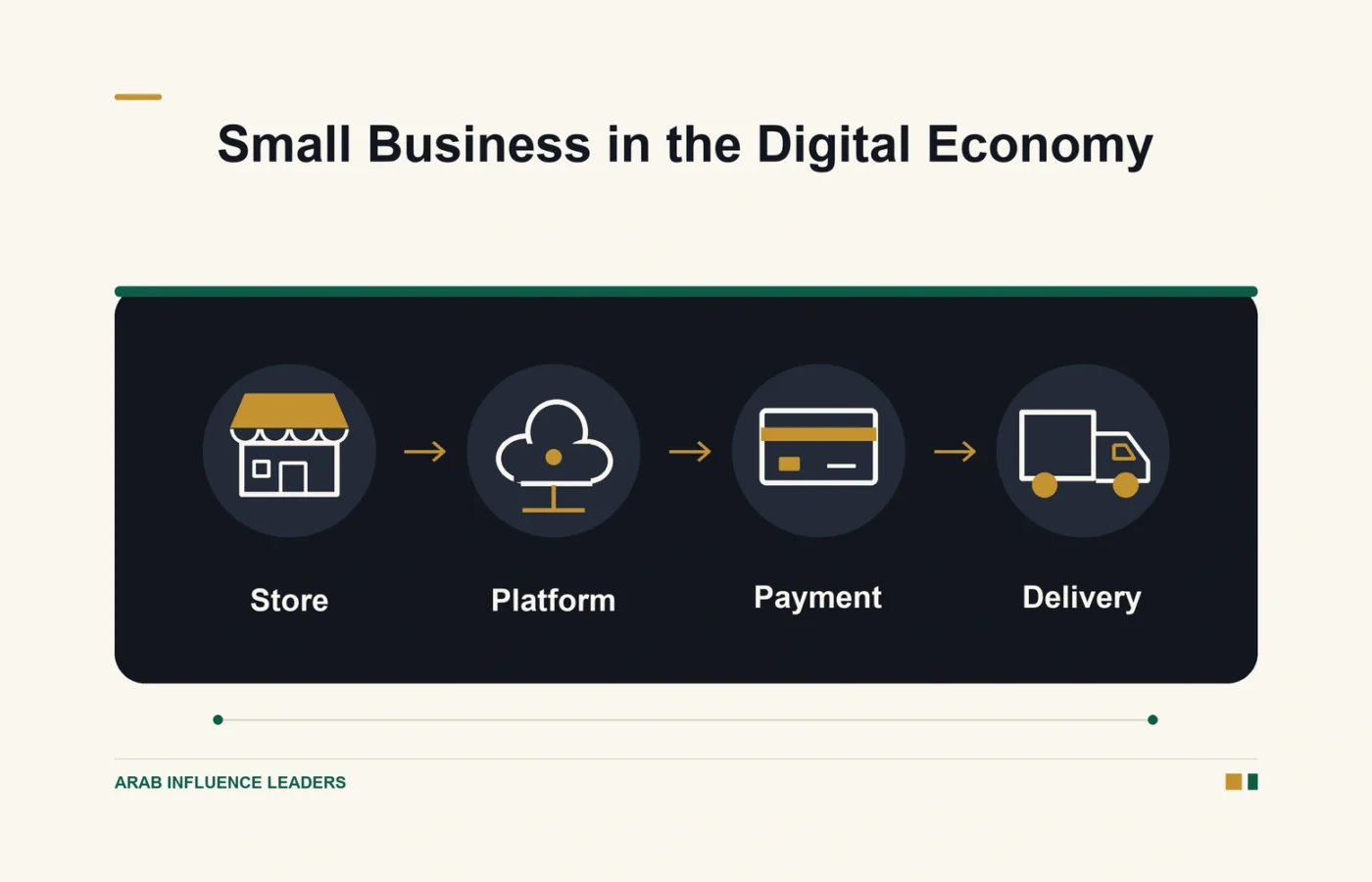 A left-to-right sequence of a store, digital platform, payment card, and delivery truck illustrates a small business workflow.