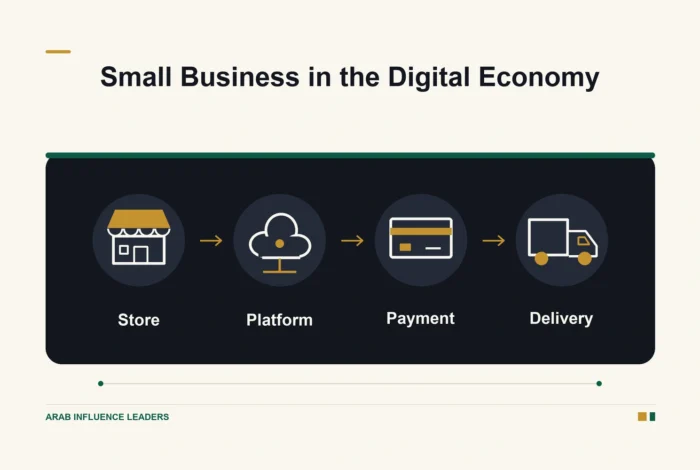 A left-to-right sequence of a store, digital platform, payment card, and delivery truck illustrates a small business workflow.
