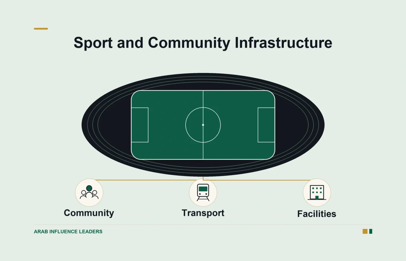An overhead stadium diagram connects sport with community, transport, and facilities.