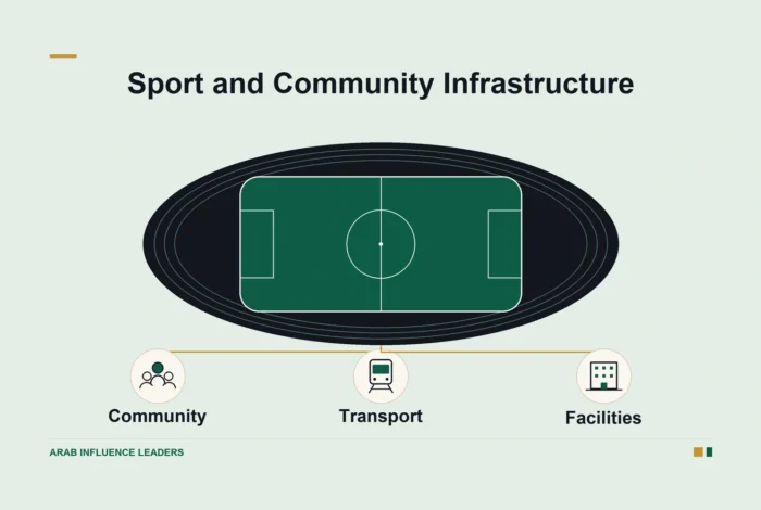 An overhead stadium diagram connects sport with community, transport, and facilities.
