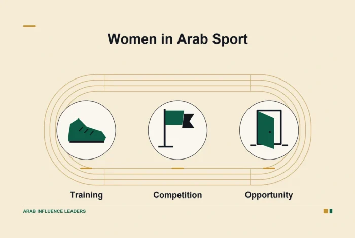 A running track, training shoe, competition flag, and open door illustrate opportunities for women in Arab sport.