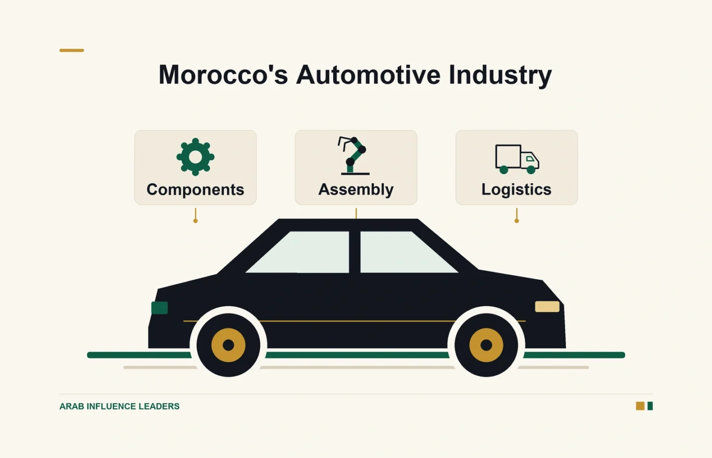 An unbranded car and symbols for components, assembly, and logistics illustrate Morocco's automotive supply chain.