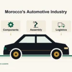 An unbranded car and symbols for components, assembly, and logistics illustrate Morocco's automotive supply chain.