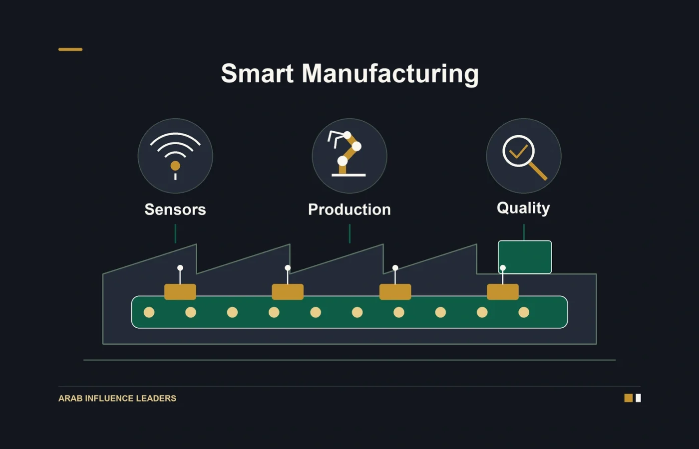A factory and production line connected to sensor, robotics, and quality inspection symbols illustrate smart manufacturing.
