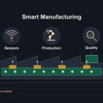 A factory and production line connected to sensor, robotics, and quality inspection symbols illustrate smart manufacturing.