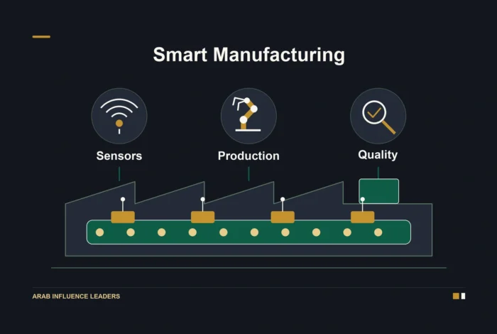 A factory and production line connected to sensor, robotics, and quality inspection symbols illustrate smart manufacturing.